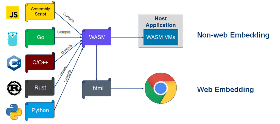 Web Assembly Demystified: A Comprehensive Overview