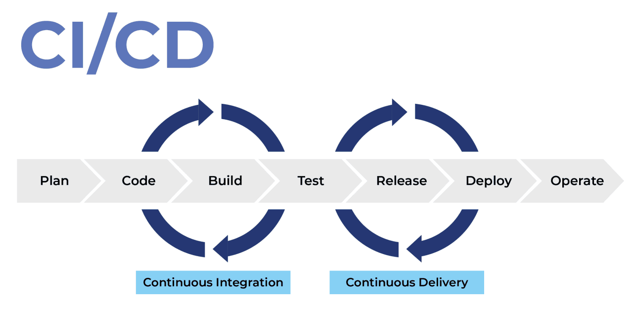 The Importance of Continuous Integration and Deployment(CI/CD)