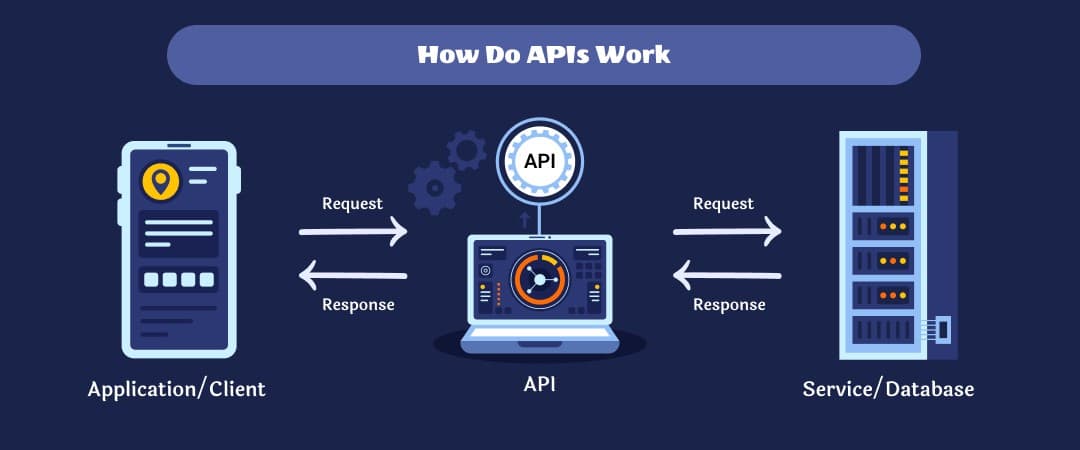 4 Steps To Integrate APIs in Vanilla JavaScript