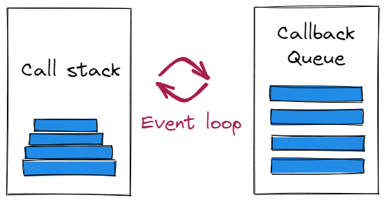 Understanding Event Loops in JavaScript