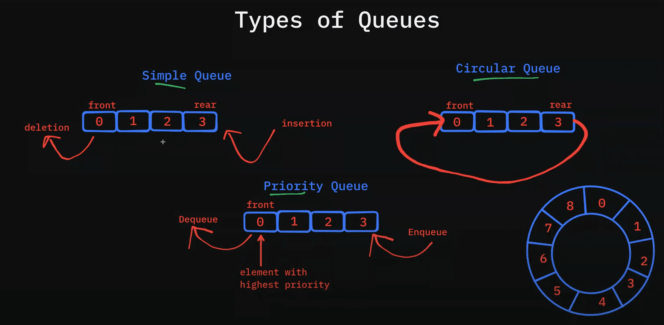 Types of Queues: Simple, Circular, and Priority Queues | Day #9